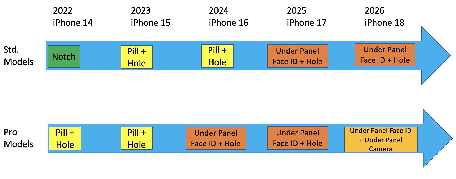 Ross Young's iPhone display roadmap